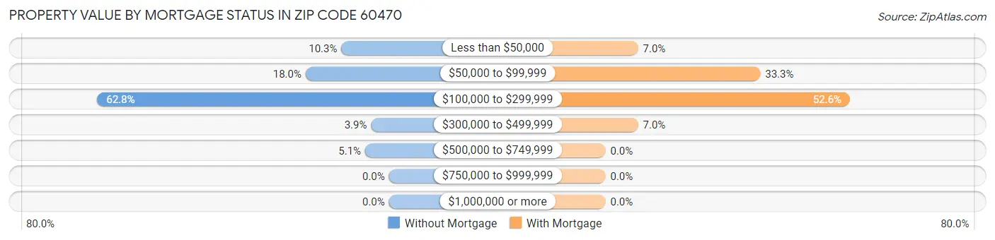 Property Value by Mortgage Status in Zip Code 60470