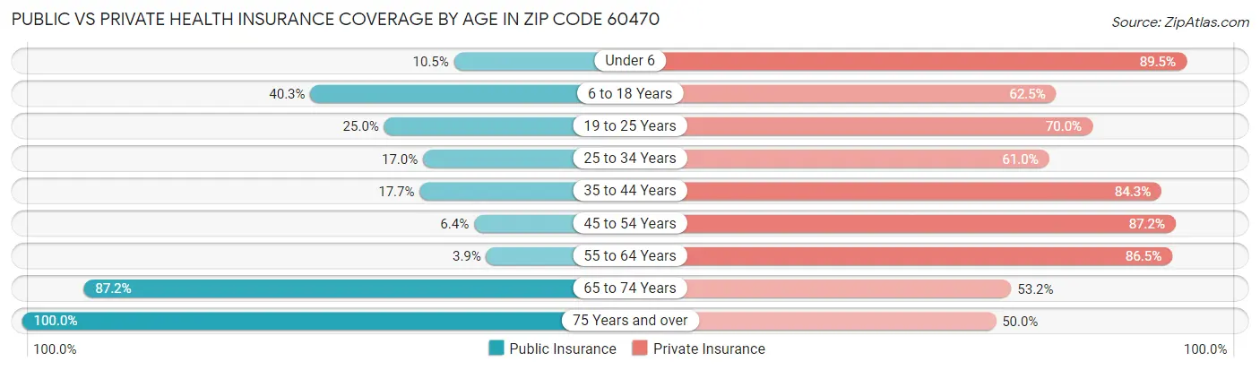 Public vs Private Health Insurance Coverage by Age in Zip Code 60470