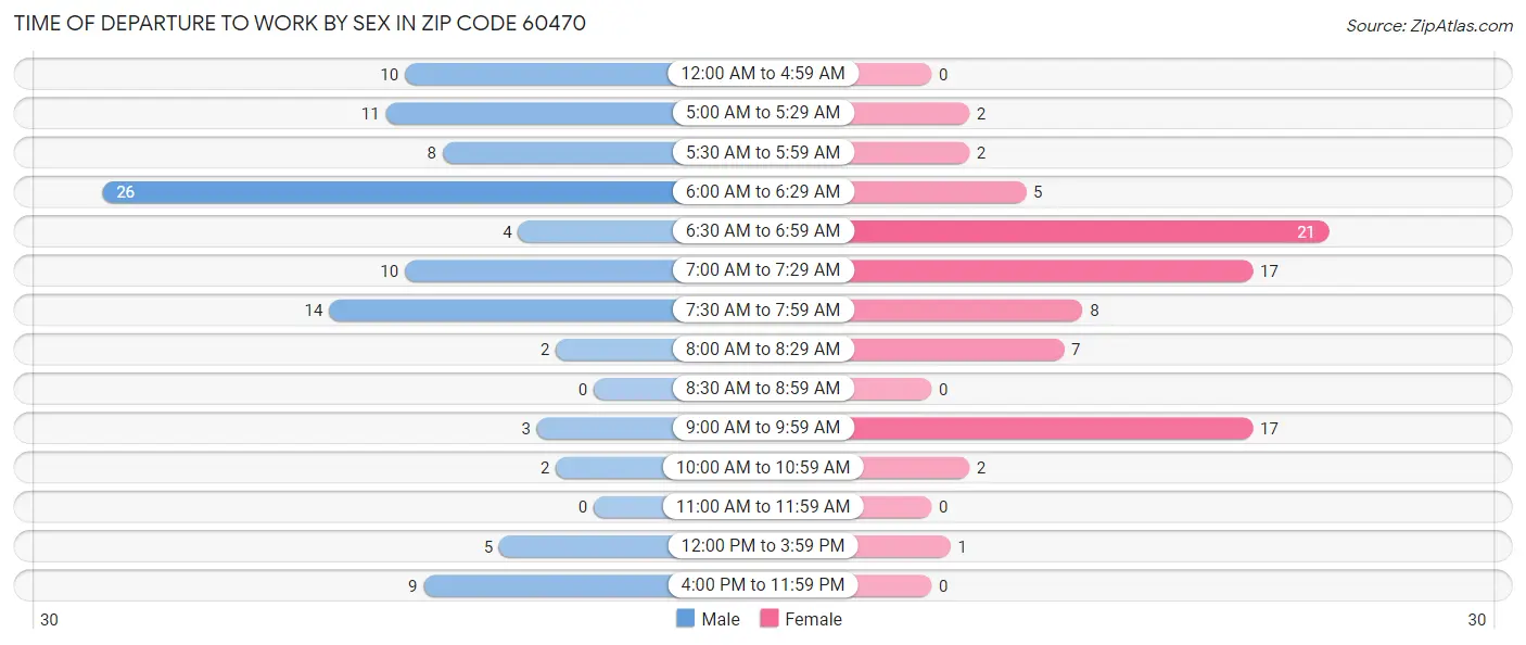 Time of Departure to Work by Sex in Zip Code 60470