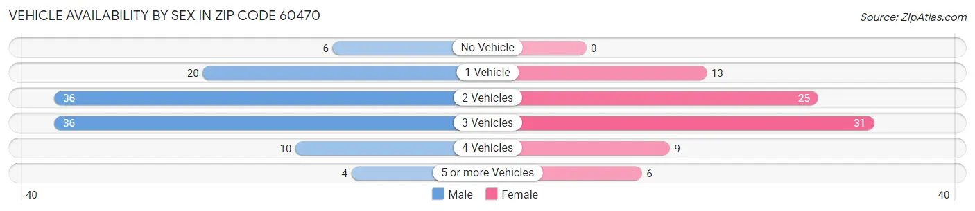 Vehicle Availability by Sex in Zip Code 60470