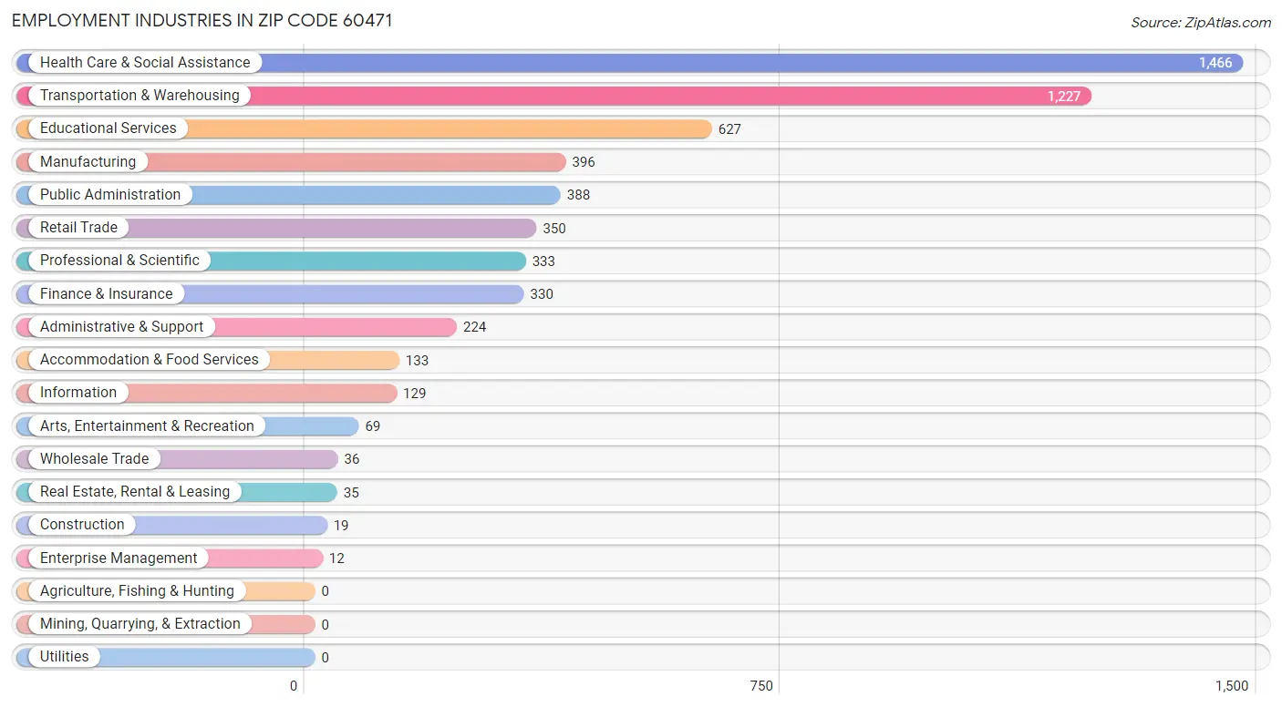 Employment Industries in Zip Code 60471