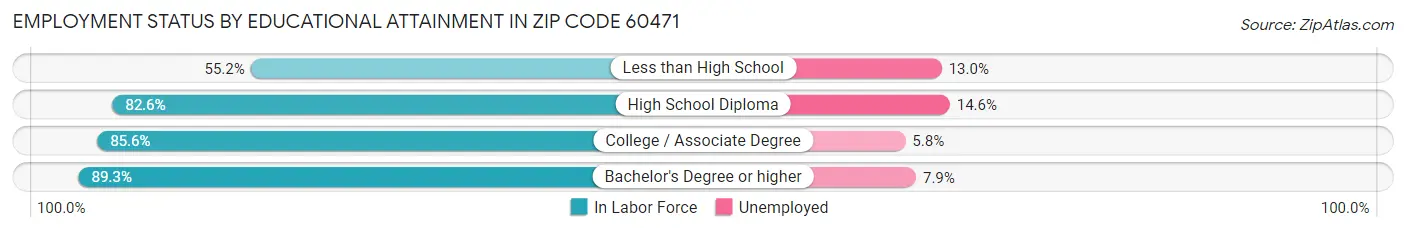 Employment Status by Educational Attainment in Zip Code 60471