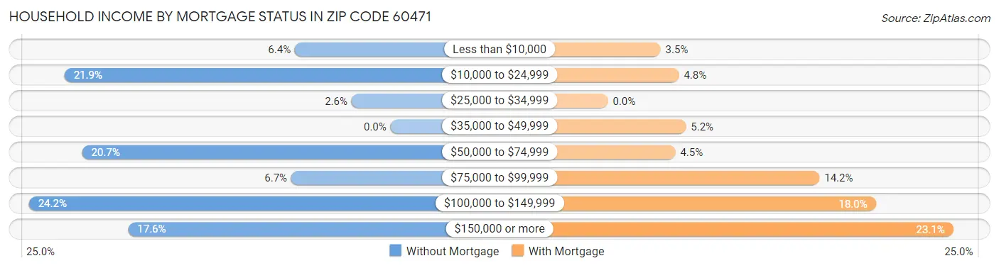 Household Income by Mortgage Status in Zip Code 60471