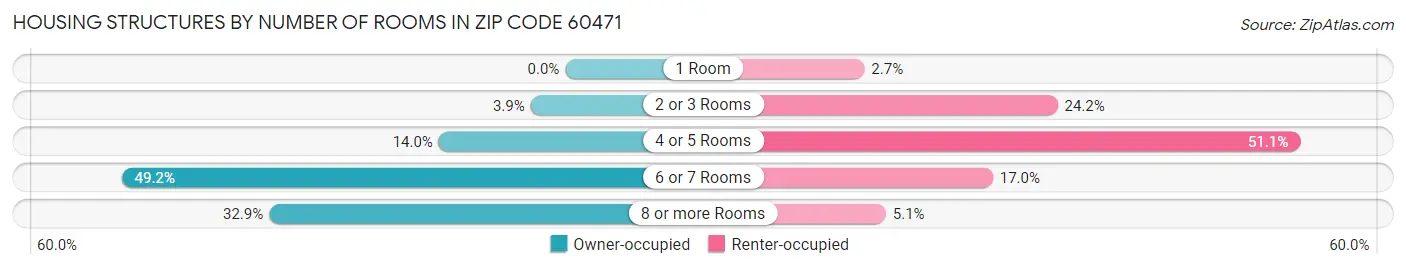 Housing Structures by Number of Rooms in Zip Code 60471