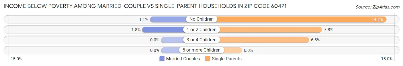 Income Below Poverty Among Married-Couple vs Single-Parent Households in Zip Code 60471