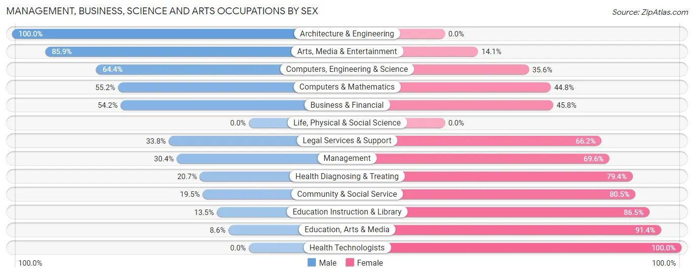 Management, Business, Science and Arts Occupations by Sex in Zip Code 60471