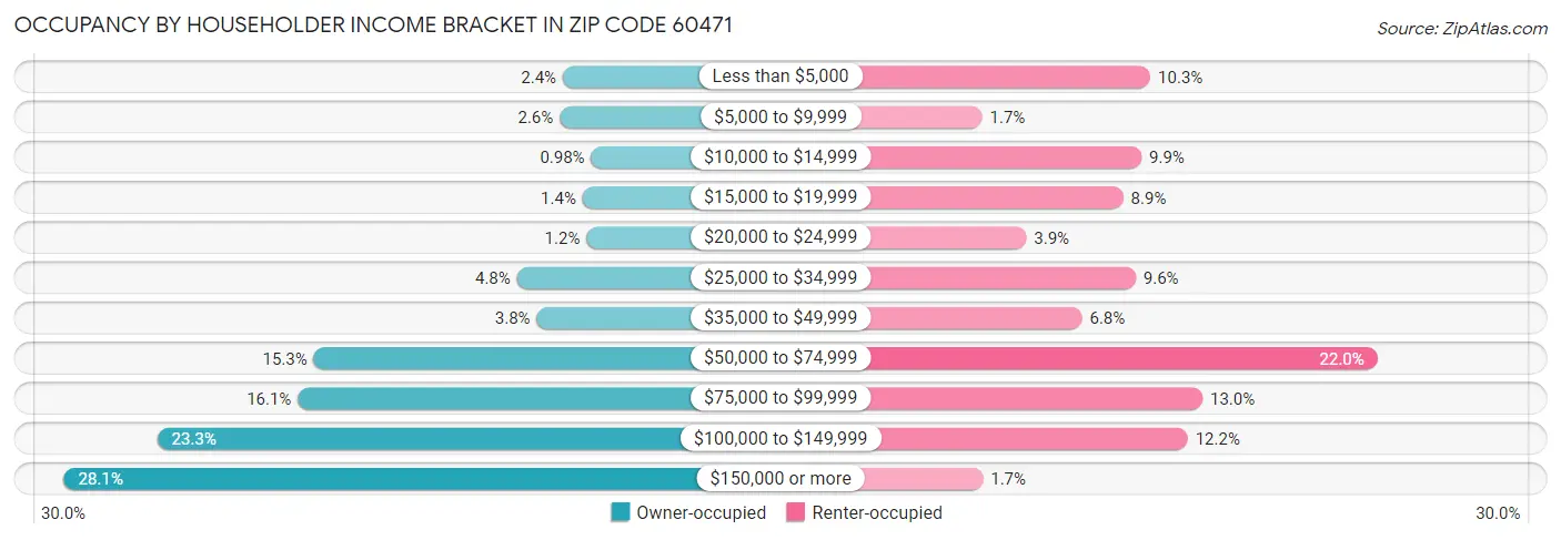 Occupancy by Householder Income Bracket in Zip Code 60471