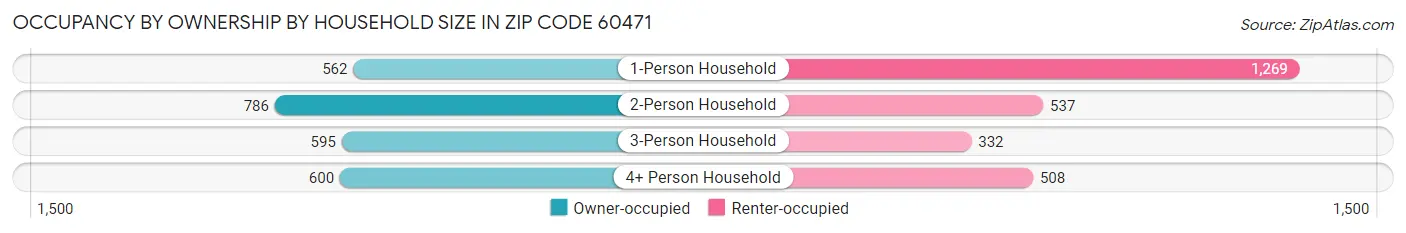 Occupancy by Ownership by Household Size in Zip Code 60471