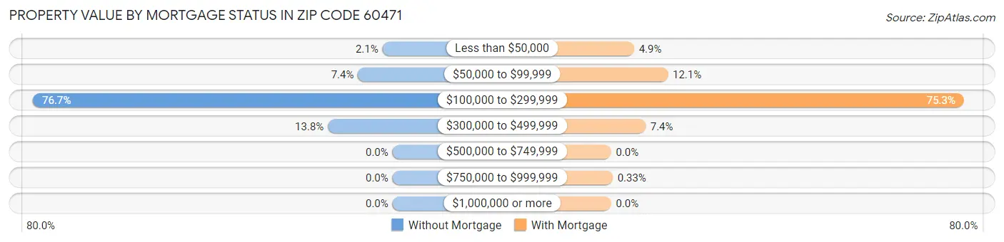 Property Value by Mortgage Status in Zip Code 60471