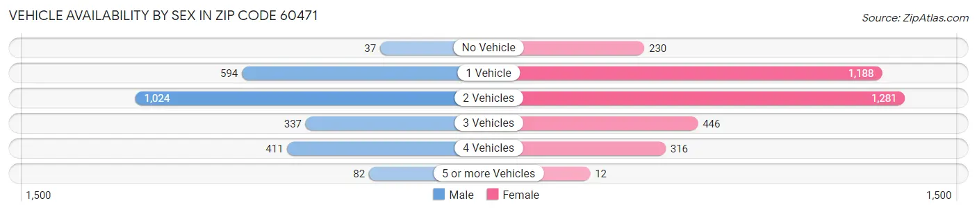 Vehicle Availability by Sex in Zip Code 60471