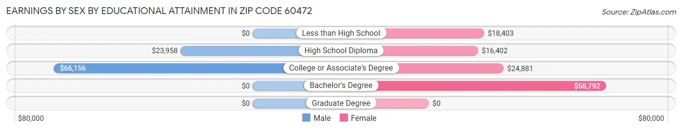 Earnings by Sex by Educational Attainment in Zip Code 60472