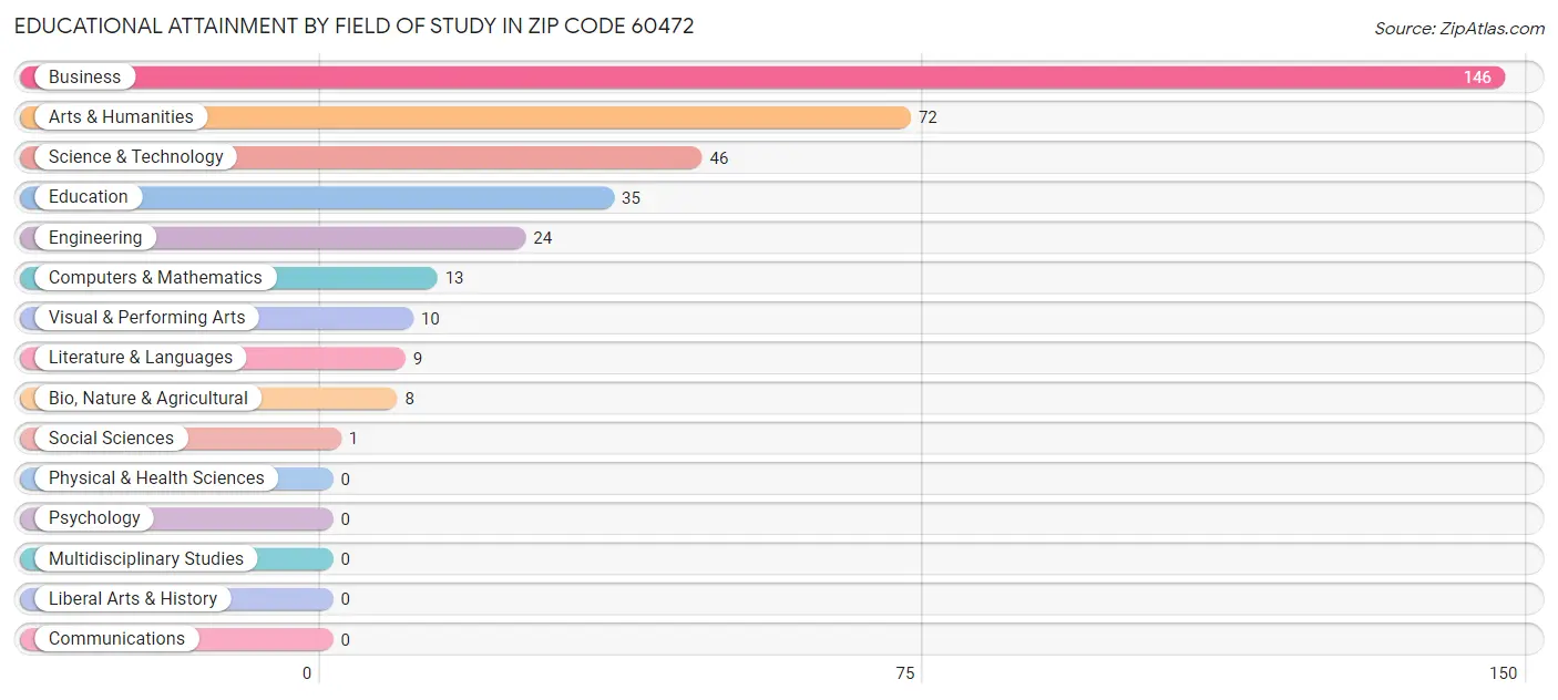 Educational Attainment by Field of Study in Zip Code 60472