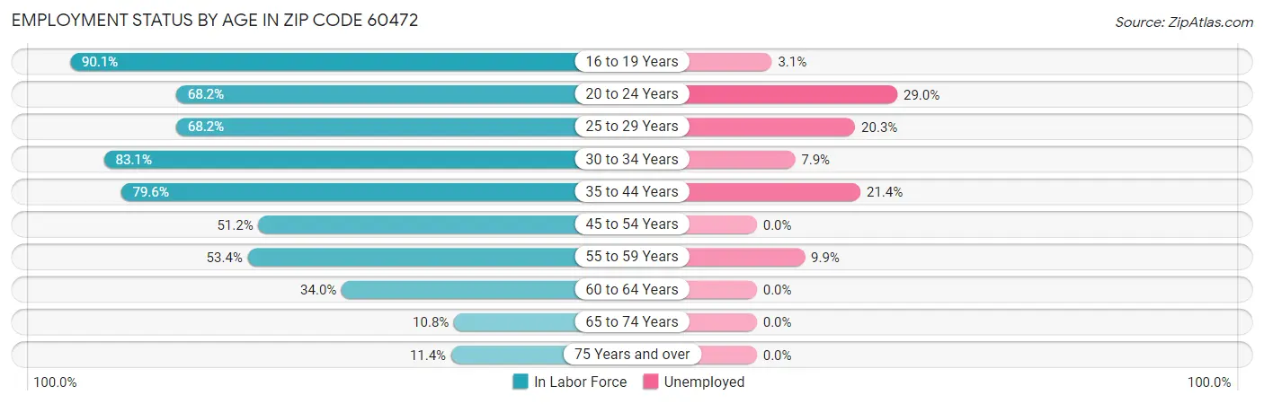 Employment Status by Age in Zip Code 60472