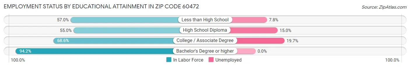 Employment Status by Educational Attainment in Zip Code 60472