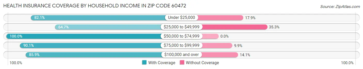 Health Insurance Coverage by Household Income in Zip Code 60472