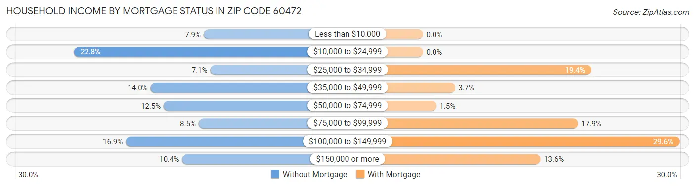 Household Income by Mortgage Status in Zip Code 60472
