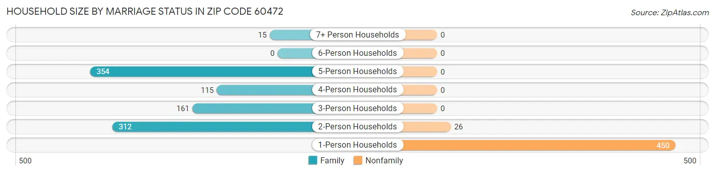 Household Size by Marriage Status in Zip Code 60472