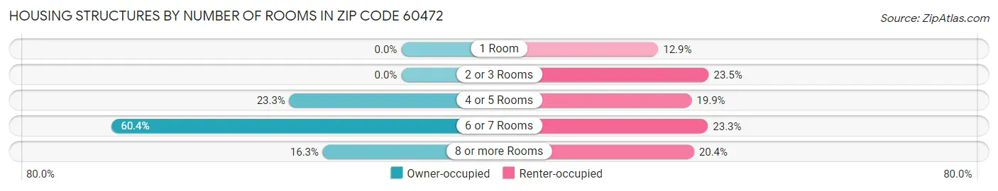 Housing Structures by Number of Rooms in Zip Code 60472
