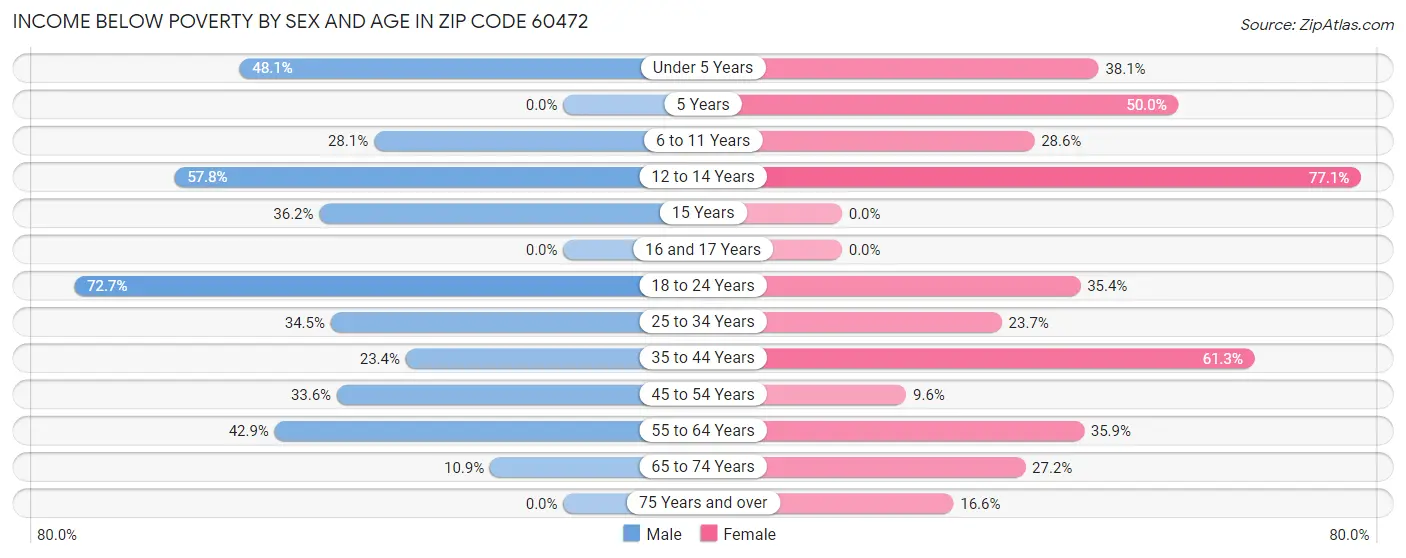 Income Below Poverty by Sex and Age in Zip Code 60472