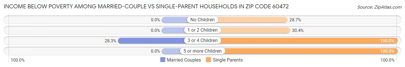 Income Below Poverty Among Married-Couple vs Single-Parent Households in Zip Code 60472