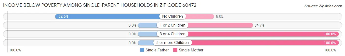 Income Below Poverty Among Single-Parent Households in Zip Code 60472