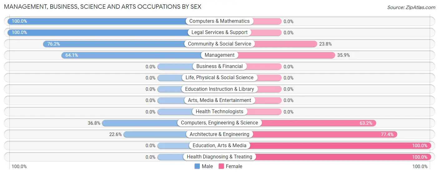 Management, Business, Science and Arts Occupations by Sex in Zip Code 60472