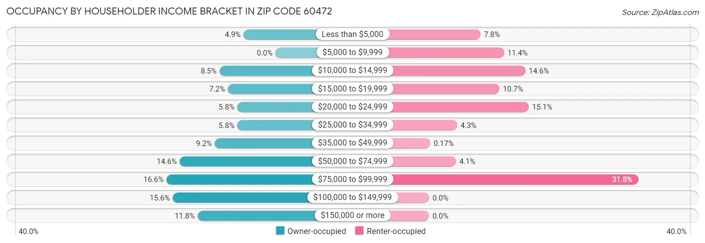 Occupancy by Householder Income Bracket in Zip Code 60472