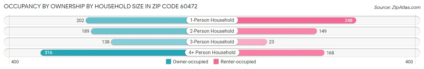 Occupancy by Ownership by Household Size in Zip Code 60472