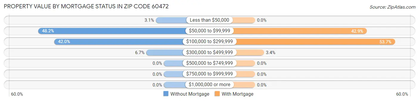 Property Value by Mortgage Status in Zip Code 60472