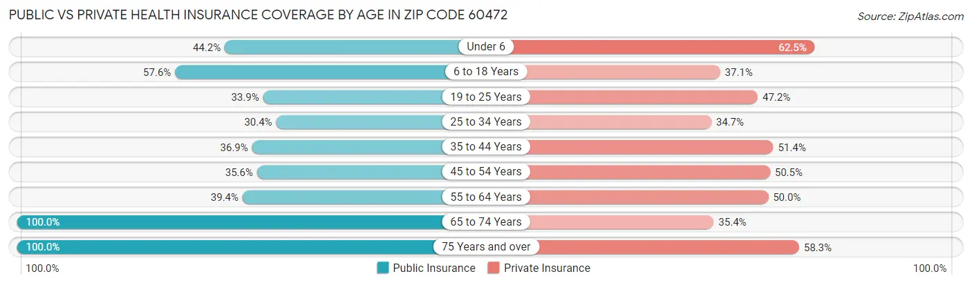Public vs Private Health Insurance Coverage by Age in Zip Code 60472