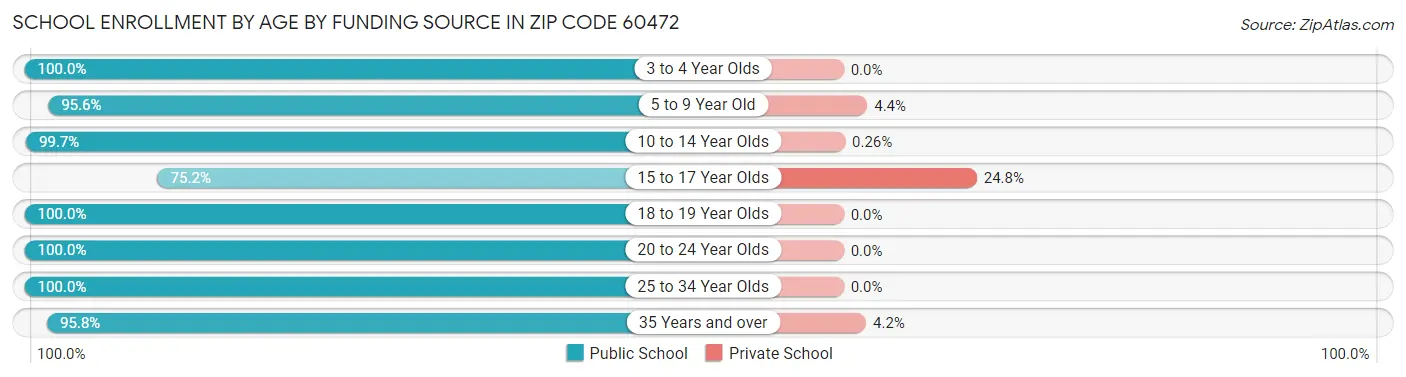 School Enrollment by Age by Funding Source in Zip Code 60472