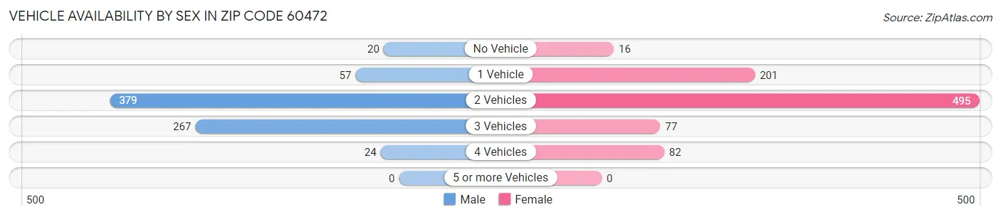Vehicle Availability by Sex in Zip Code 60472