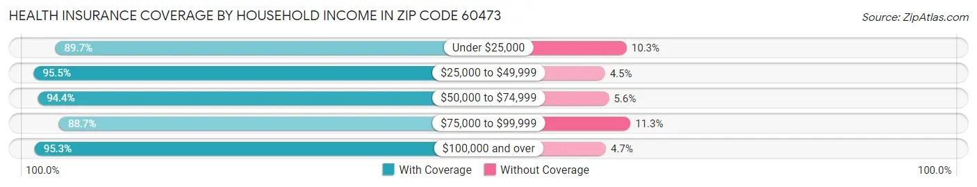 Health Insurance Coverage by Household Income in Zip Code 60473