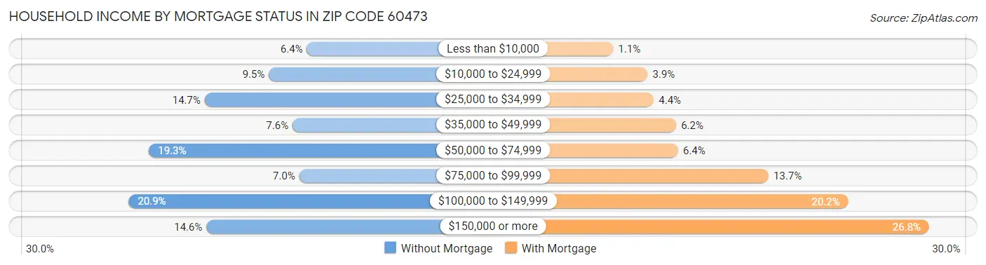 Household Income by Mortgage Status in Zip Code 60473