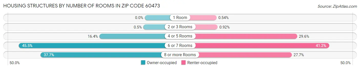 Housing Structures by Number of Rooms in Zip Code 60473