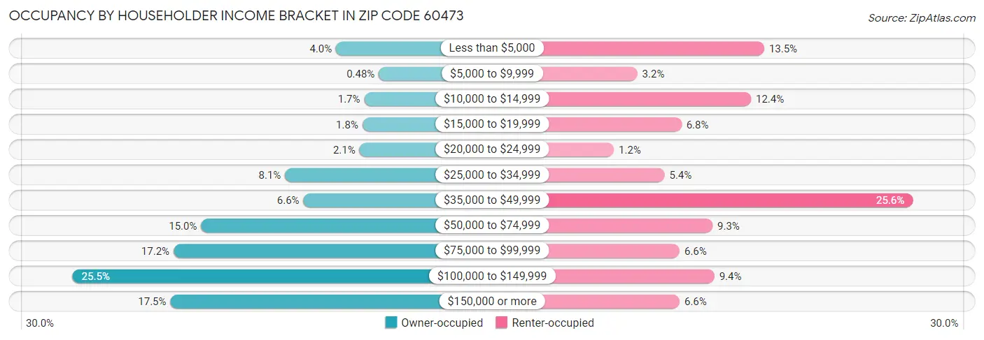 Occupancy by Householder Income Bracket in Zip Code 60473
