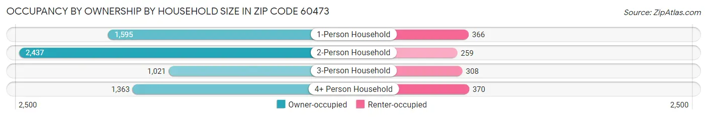 Occupancy by Ownership by Household Size in Zip Code 60473
