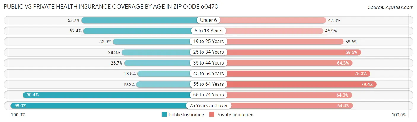 Public vs Private Health Insurance Coverage by Age in Zip Code 60473