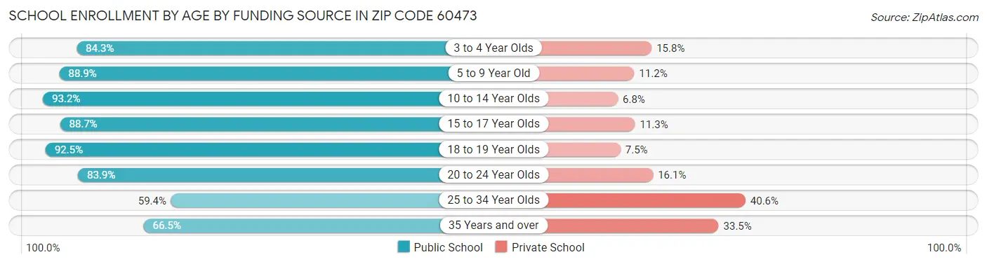 School Enrollment by Age by Funding Source in Zip Code 60473