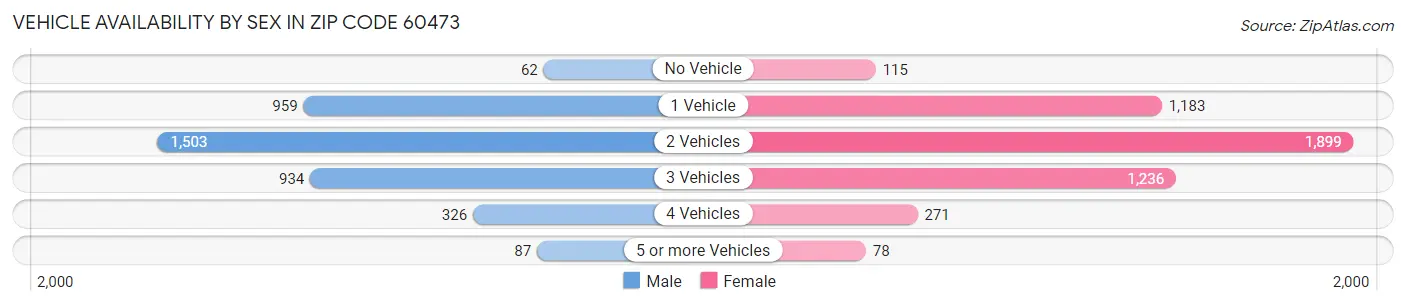 Vehicle Availability by Sex in Zip Code 60473
