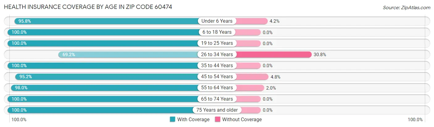 Health Insurance Coverage by Age in Zip Code 60474