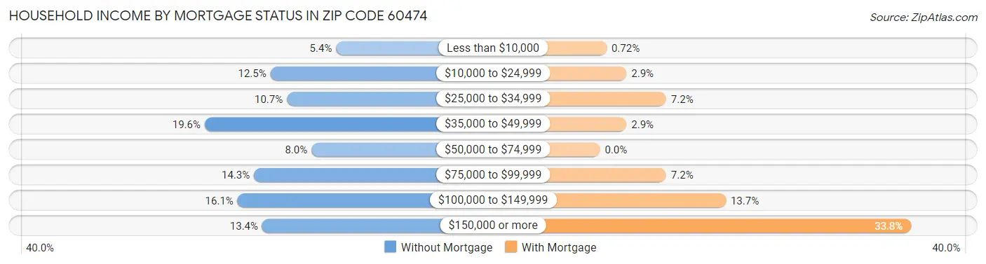 Household Income by Mortgage Status in Zip Code 60474