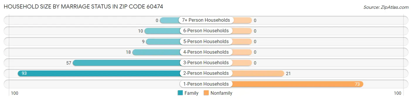 Household Size by Marriage Status in Zip Code 60474