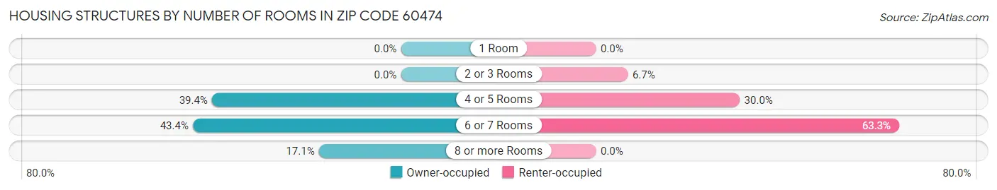 Housing Structures by Number of Rooms in Zip Code 60474