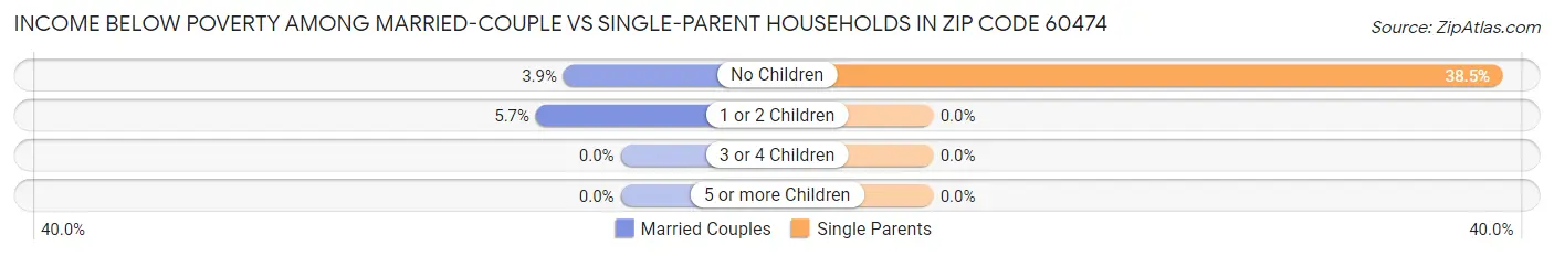 Income Below Poverty Among Married-Couple vs Single-Parent Households in Zip Code 60474