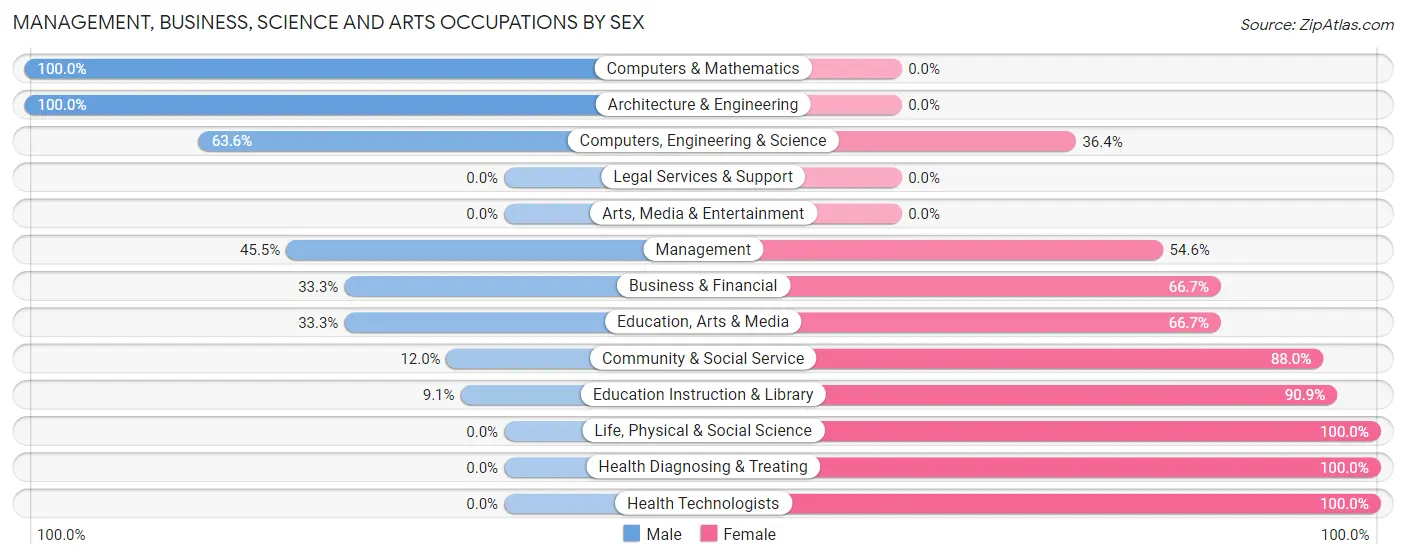 Management, Business, Science and Arts Occupations by Sex in Zip Code 60474