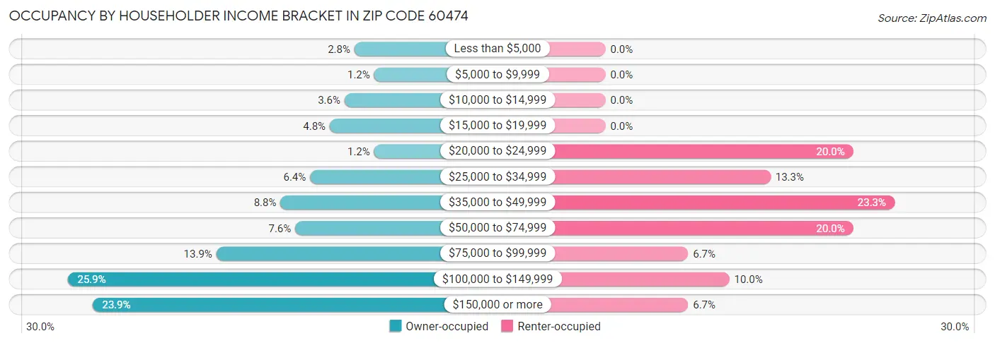 Occupancy by Householder Income Bracket in Zip Code 60474