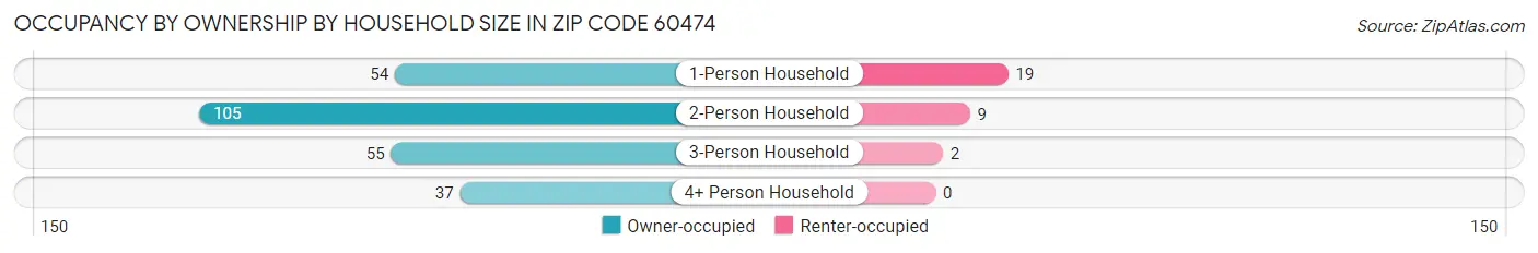 Occupancy by Ownership by Household Size in Zip Code 60474