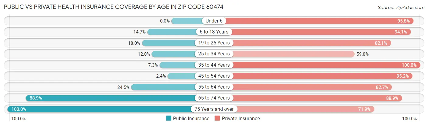 Public vs Private Health Insurance Coverage by Age in Zip Code 60474