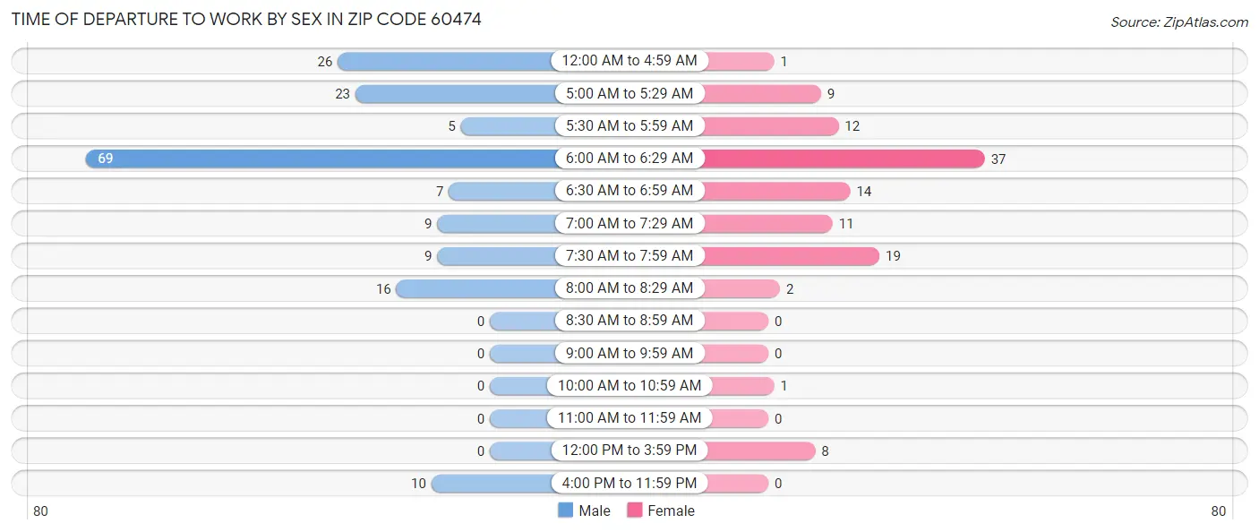 Time of Departure to Work by Sex in Zip Code 60474
